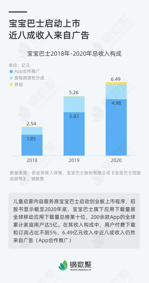 寶寶巴士啟動(dòng)上市 廣告收入占比近八成，數(shù)字內(nèi)容制作服務(wù)成核心增長(zhǎng)點(diǎn)